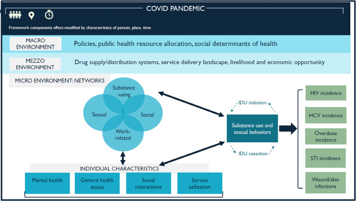 A stakeholder-driven framework for measuring potential change in the health risks of people who inject drugs (PWID) during the COVID-19 pandemic