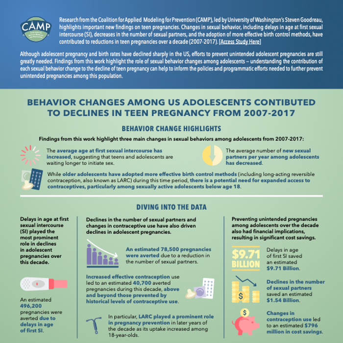 Declines in Pregnancies among U.S. Adolescents from 2007 to 2017: Infographic