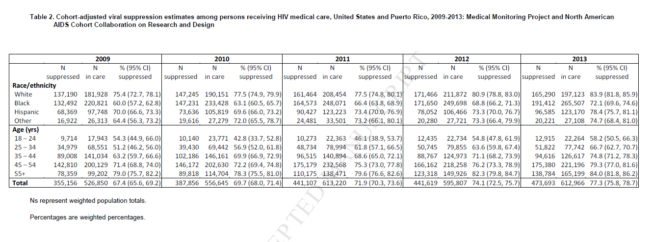 Viral Suppression in the United States - Medical Monitoring Project and NA-ACCORD