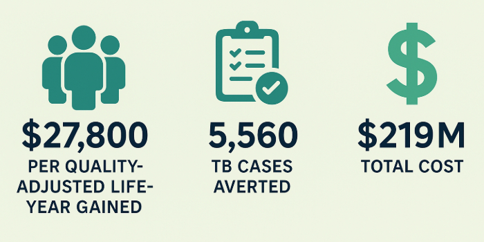 Modeling the impact, cost, and cost effectiveness of TB outbreak investigations