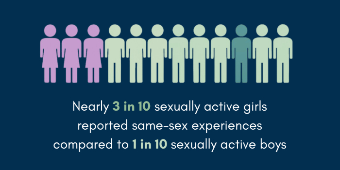 Shifting Relationship Trends Among US Teens, 2015–2021