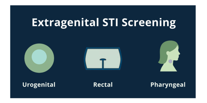 Review reveals STI screening gaps and the need to test beyond genital sites
