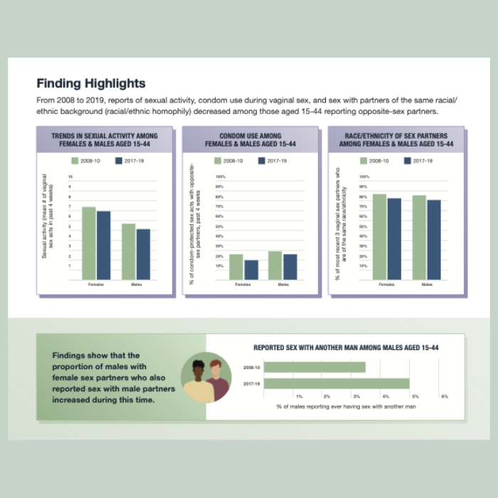 Trends in Sexual Behavior: Infographic