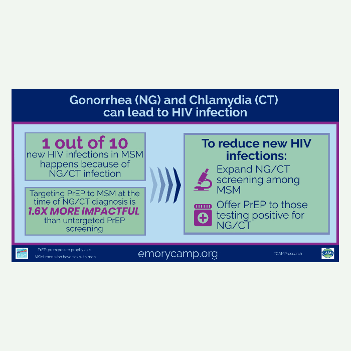 Gonorrhea and Chlamydia can lead to HIV infection