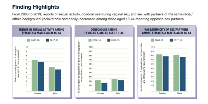 CAMP findings offer new insight into trends in sexual behaviors and STI outcomes 