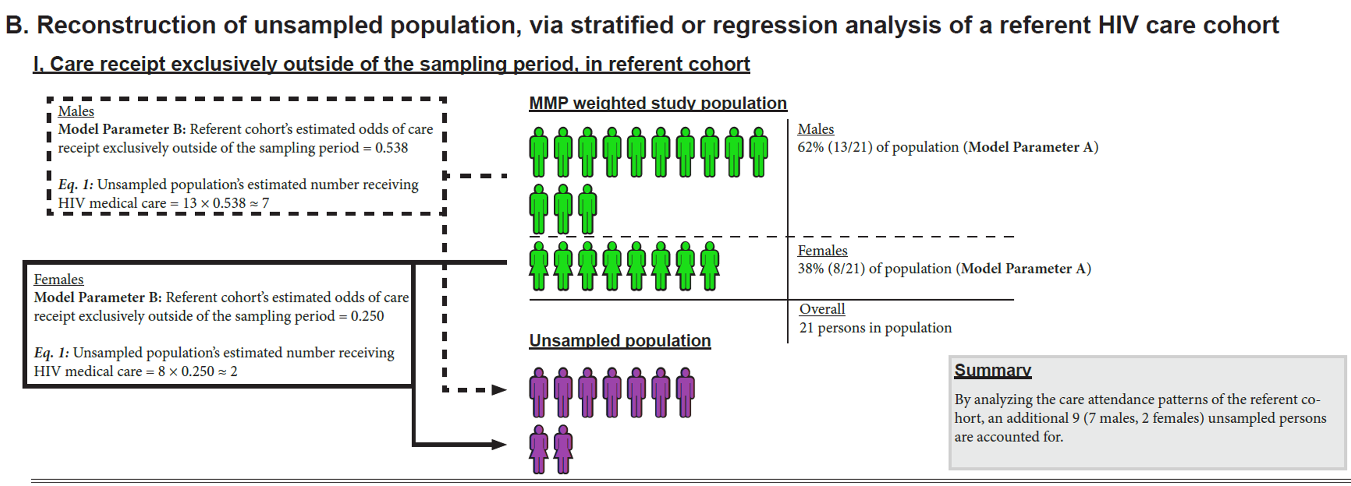 Improving estimation of HIV viral suppression in the United States: A method to adjust HIV surveillance estimates from the Medical Monitoring Project using cohort data