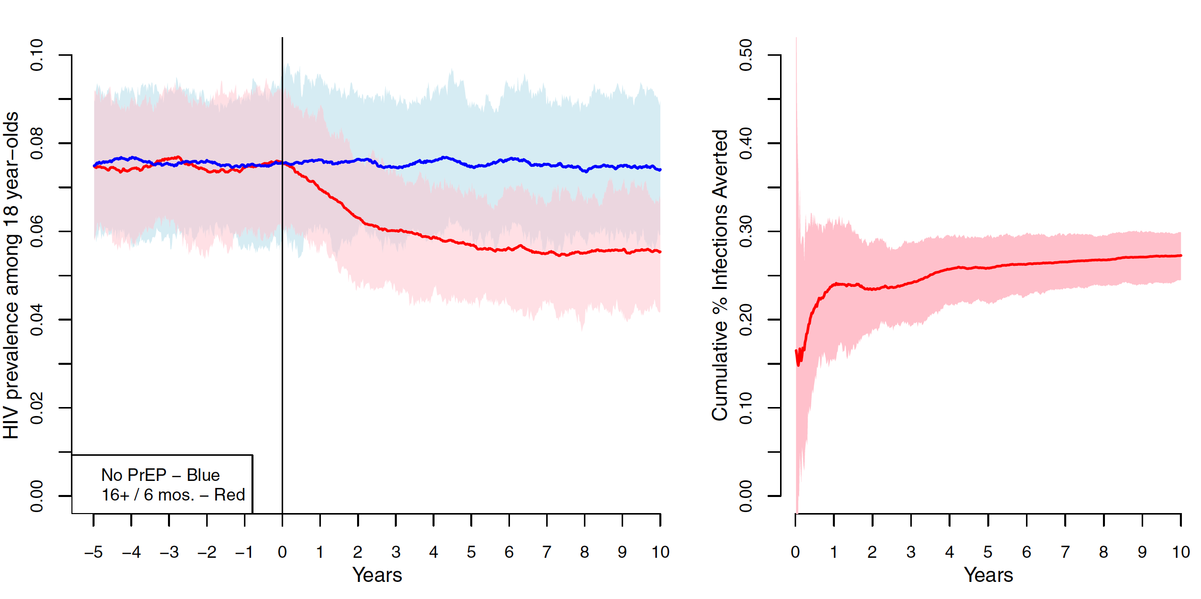 Targeting Human Immunodeficiency Virus Pre-Exposure Prophylaxis to Adolescent Sexual Minority Males in Higher Prevalence Areas of the United States: A Modeling Study 