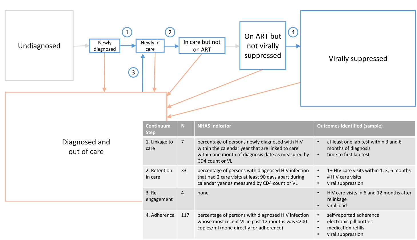 Challenges in the evaluation of interventions to improve engagement along the HIV care continuum in the United States: a systematic review