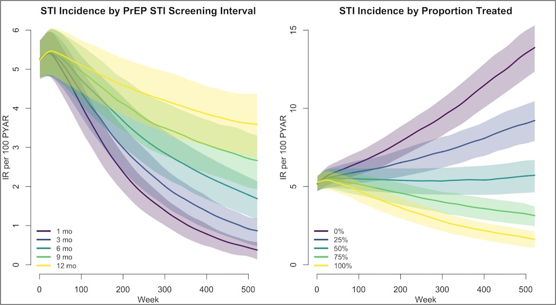 Incidence of Gonorrhea and Chlamydia Following Human Immunodeficiency Virus Preexposure Prophylaxis among Men Who Have Sex with Men: A Modeling Study